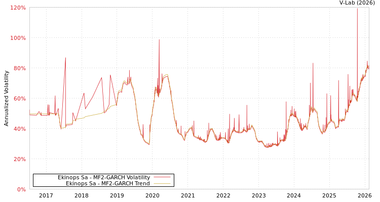 graph of Ekinops Sa MF2-GARCH