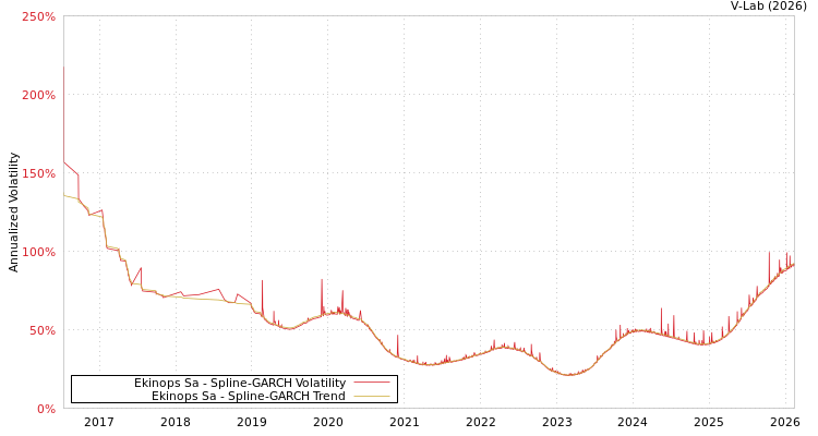 graph of Ekinops Sa SGARCH