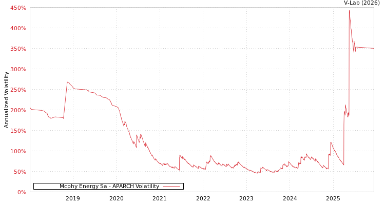 graph of Mcphy Energy Sa APARCH