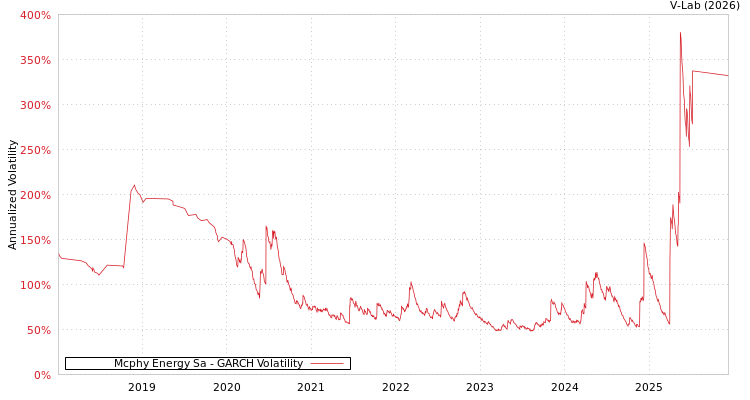 graph of Mcphy Energy Sa GARCH