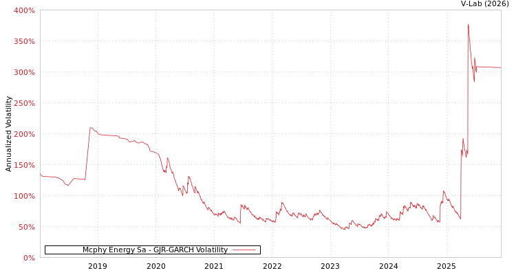 graph of Mcphy Energy Sa GJR-GARCH