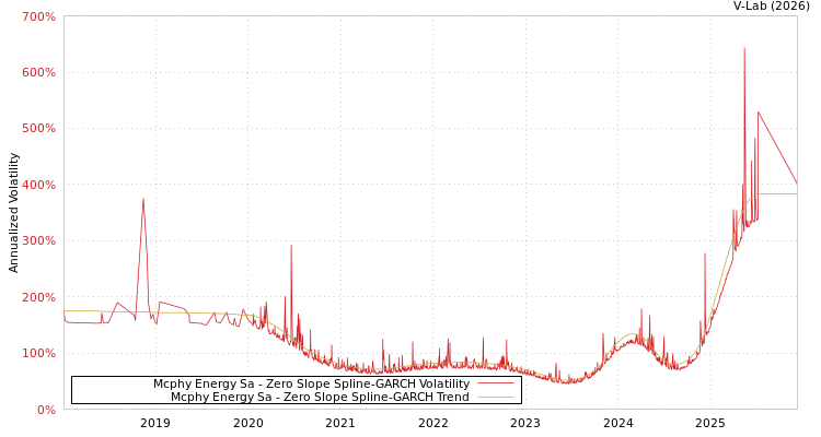 graph of Mcphy Energy Sa S0GARCH