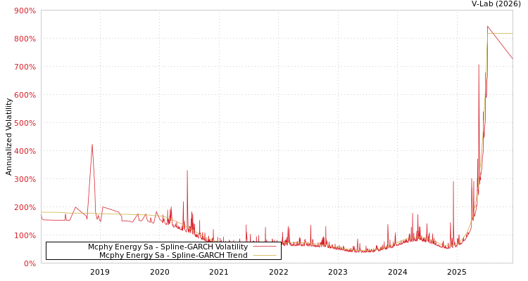 graph of Mcphy Energy Sa SGARCH