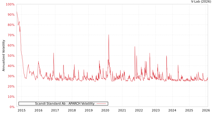 graph of Scandi Standard Ab APARCH