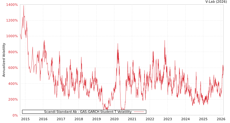 graph of Scandi Standard Ab GAS-GARCH-T