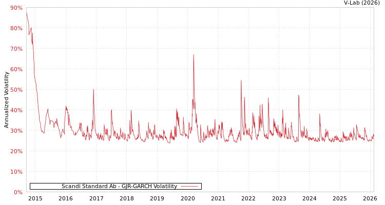 graph of Scandi Standard Ab GJR-GARCH