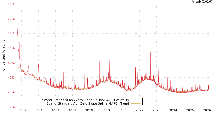 graph of Scandi Standard Ab S0GARCH