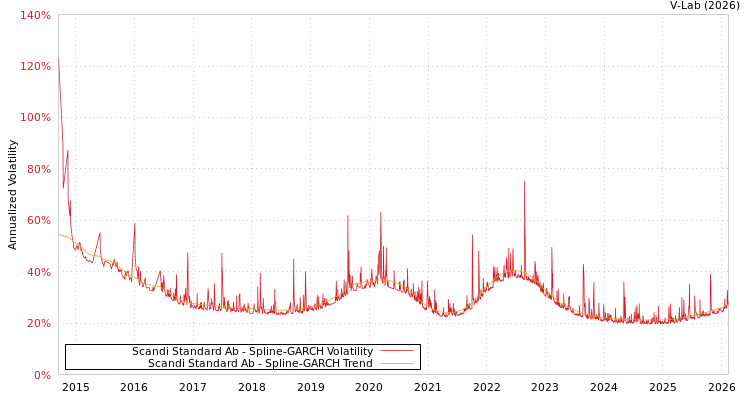 graph of Scandi Standard Ab SGARCH