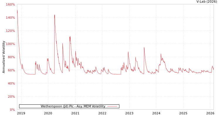 graph of Wetherspoon (Jd) Plc AMEM