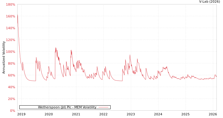 graph of Wetherspoon (Jd) Plc MEM