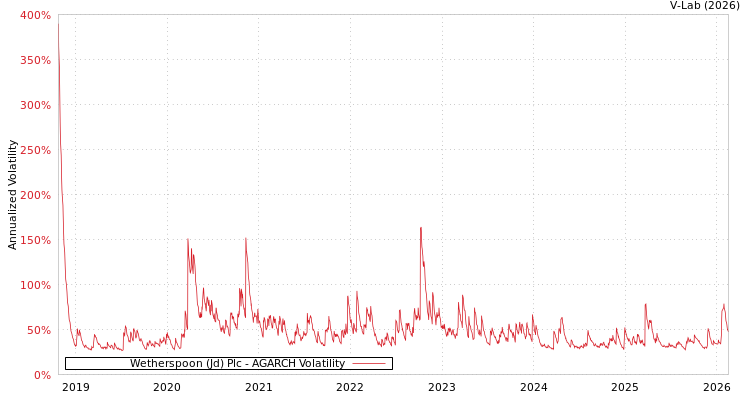 graph of Wetherspoon (Jd) Plc AGARCH
