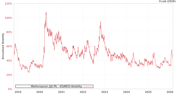 graph of Wetherspoon (Jd) Plc EGARCH