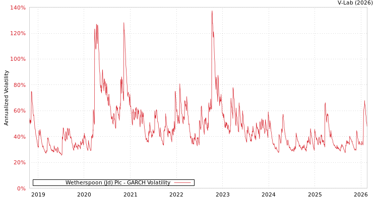 graph of Wetherspoon (Jd) Plc GARCH
