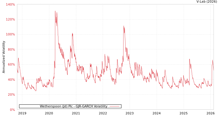 graph of Wetherspoon (Jd) Plc GJR-GARCH