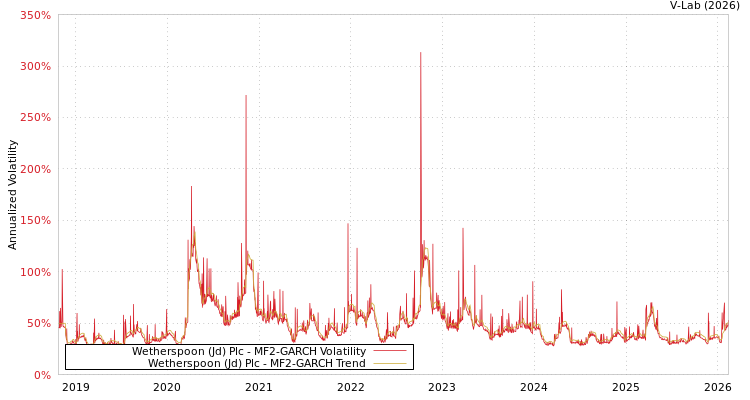 graph of Wetherspoon (Jd) Plc MF2-GARCH