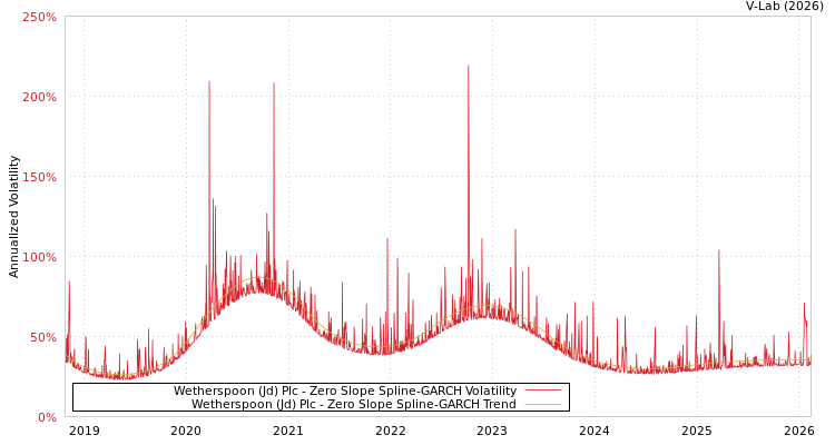 graph of Wetherspoon (Jd) Plc S0GARCH