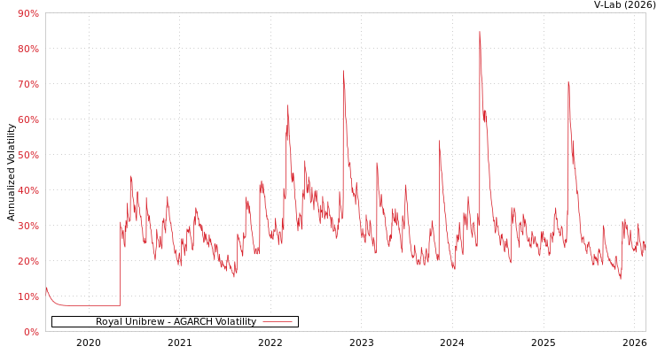 graph of Royal Unibrew AGARCH