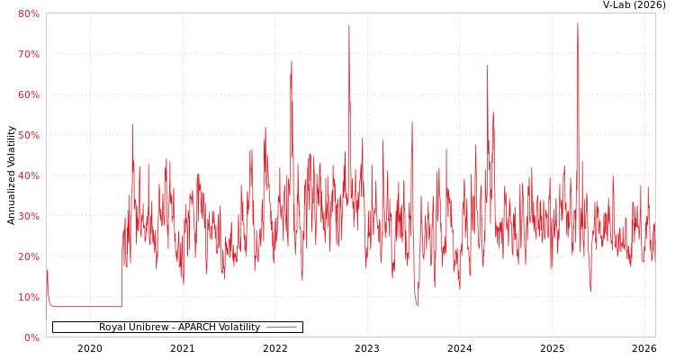 graph of Royal Unibrew APARCH