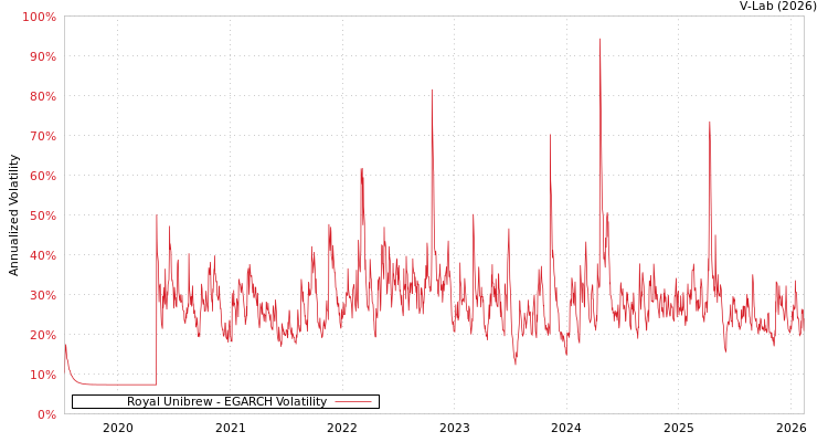 graph of Royal Unibrew EGARCH