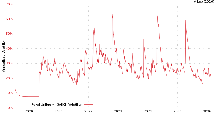 graph of Royal Unibrew GARCH