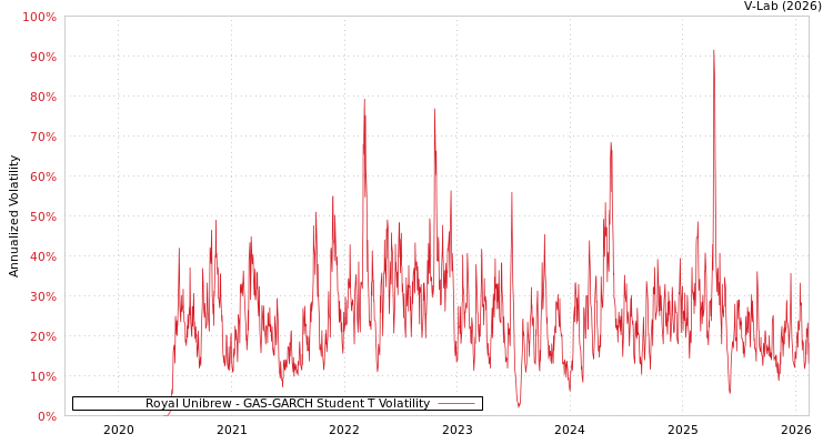 graph of Royal Unibrew GAS-GARCH-T