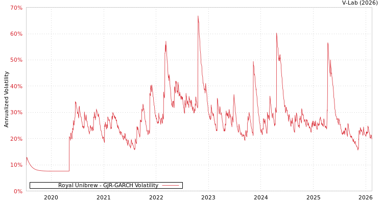 graph of Royal Unibrew GJR-GARCH