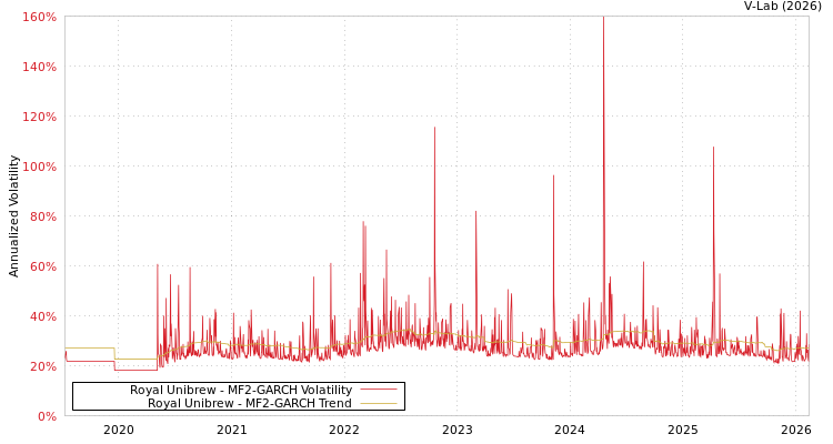 graph of Royal Unibrew MF2-GARCH
