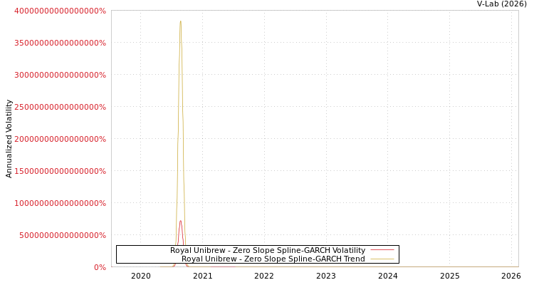 graph of Royal Unibrew S0GARCH