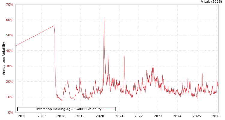 graph of Intershop Holding Ag EGARCH