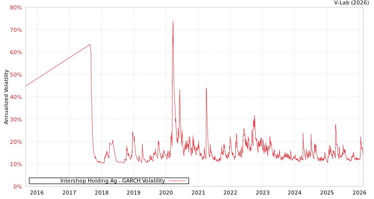 graph of Intershop Holding Ag GARCH