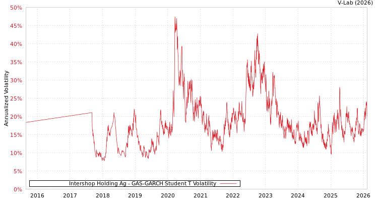 graph of Intershop Holding Ag GAS-GARCH-T