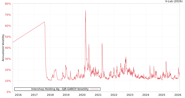 graph of Intershop Holding Ag GJR-GARCH