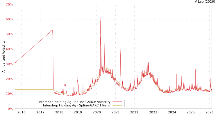 graph of Intershop Holding Ag SGARCH