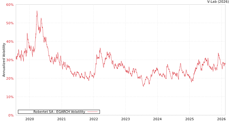 graph of Robertet SA EGARCH