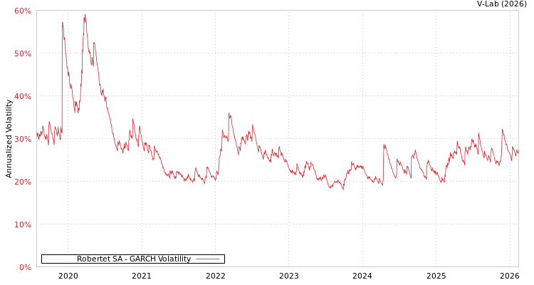 graph of Robertet SA GARCH