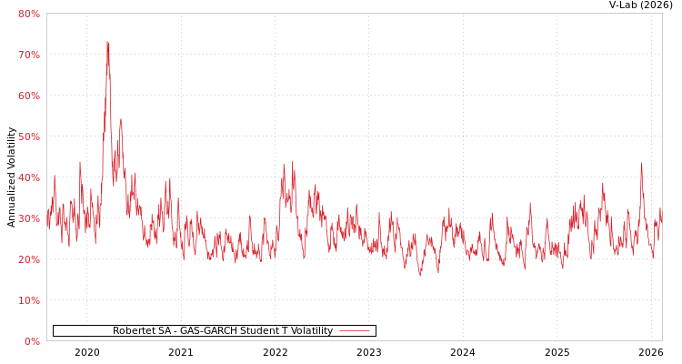 graph of Robertet SA GAS-GARCH-T