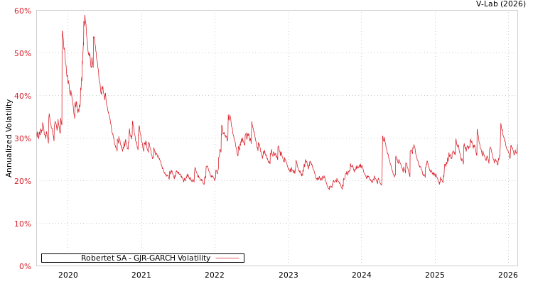 graph of Robertet SA GJR-GARCH