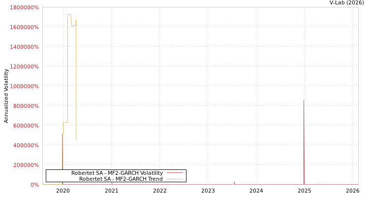 graph of Robertet SA MF2-GARCH