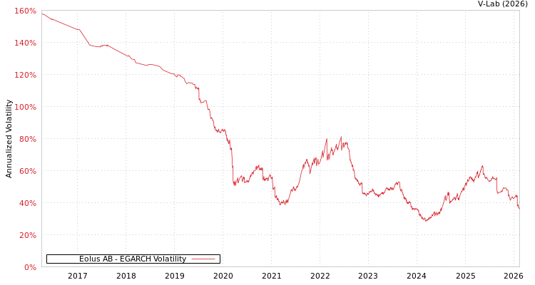 graph of Eolus AB EGARCH