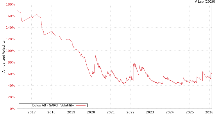 graph of Eolus AB GARCH