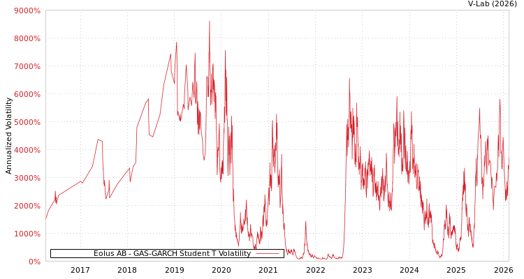 graph of Eolus AB GAS-GARCH-T