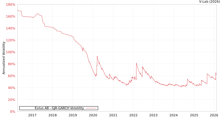 graph of Eolus AB GJR-GARCH