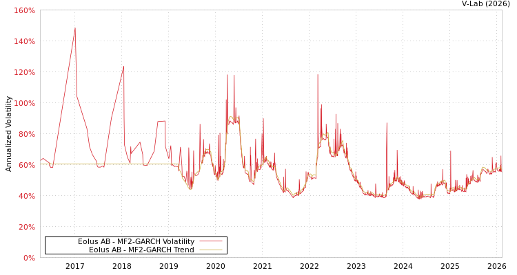 graph of Eolus AB MF2-GARCH