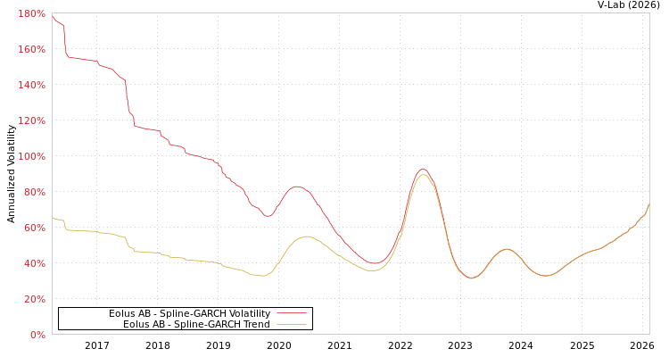 graph of Eolus AB SGARCH