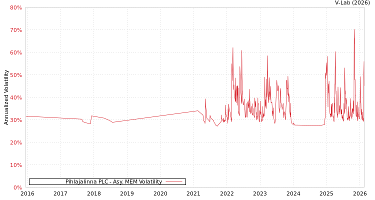 graph of Pihlajalinna PLC AMEM