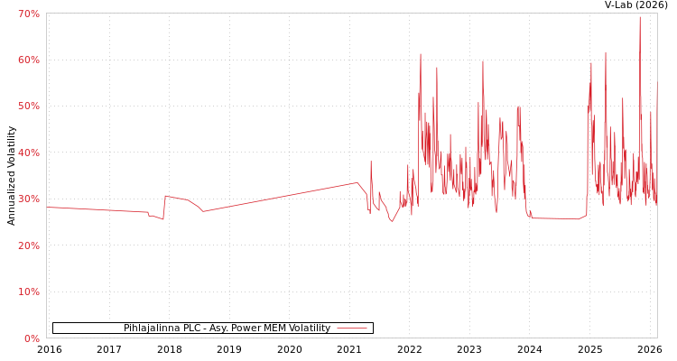 graph of Pihlajalinna PLC APMEM