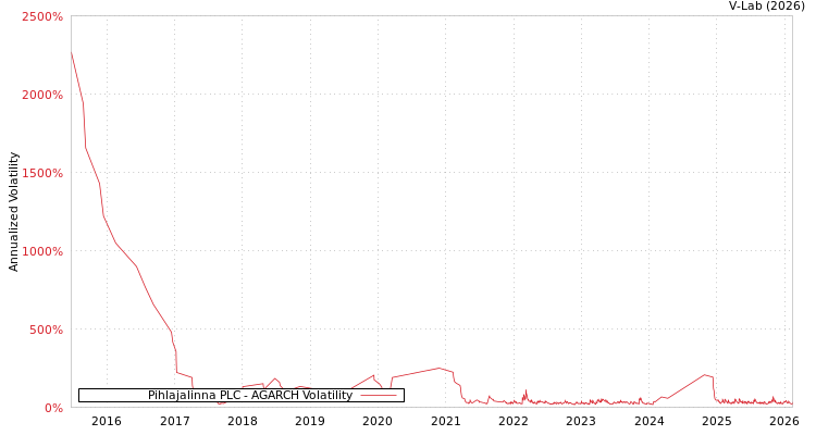 graph of Pihlajalinna PLC AGARCH