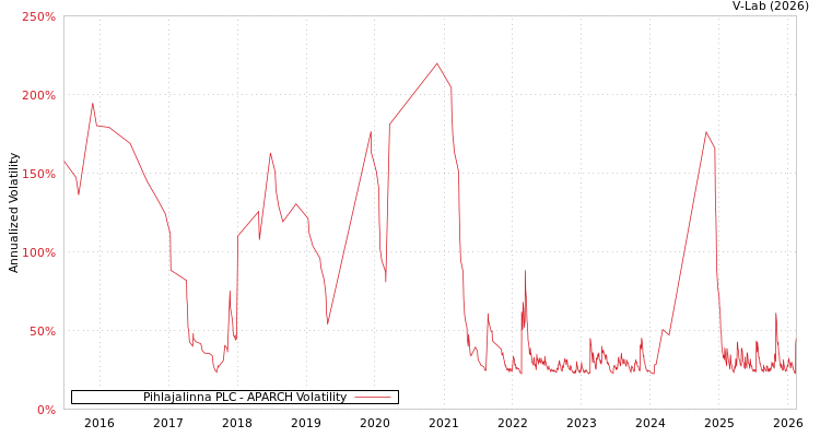 graph of Pihlajalinna PLC APARCH