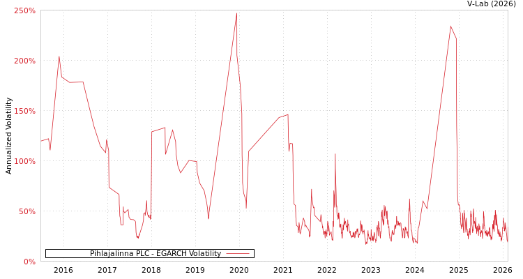 graph of Pihlajalinna PLC EGARCH