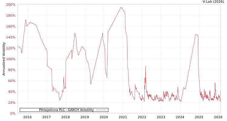 graph of Pihlajalinna PLC GARCH